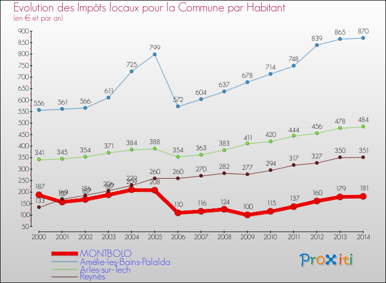 Evolution et montant des impôts locaux par Habitant pour MONTBOLO et les communes proches de 2000 à 2014 Comparaison des impôts locaux par habitant pour MONTBOLO et les communes voisines de 2000 à 2014