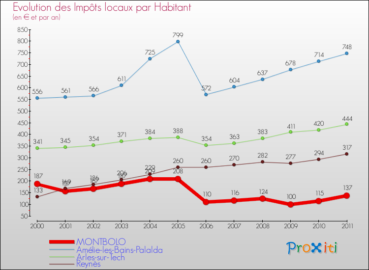 Evolution et montant des impôts locaux par Habitant pour MONTBOLO et les communes proches Comparaison des impôts locaux par habitant pour MONTBOLO et les communes voisines