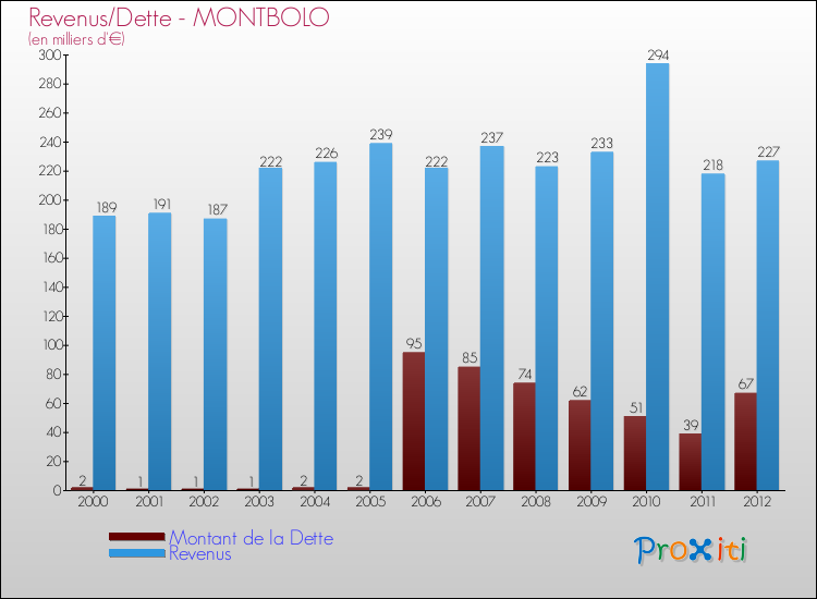Evolution comparée de la dette et des revenus pour la commune de MONTBOLO de 2000 à 2012 Comparaison de la dette et des revenus pour MONTBOLO de 2000 à 2012