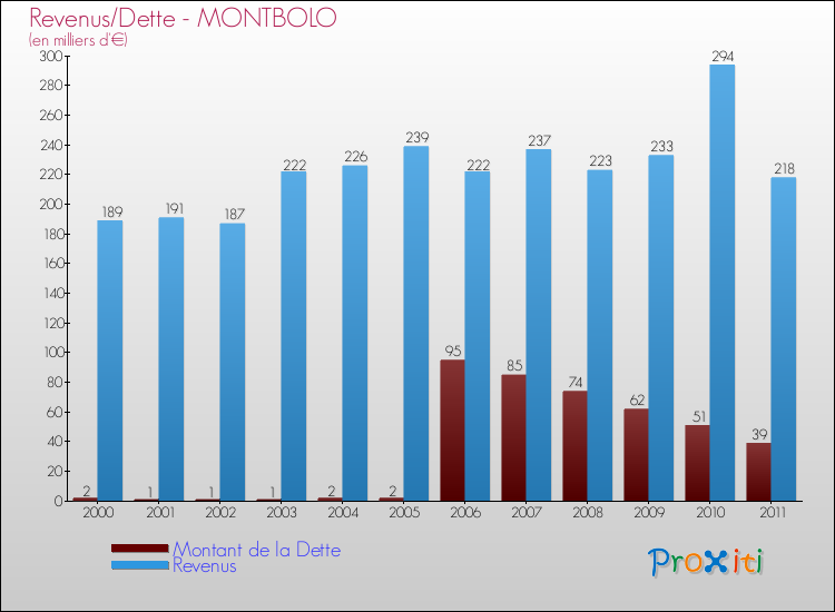 Evolution comparée de la dette et des revenus pour la commune de MONTBOLO de 2000 à 2011 Comparaison de la dette et des revenus pour MONTBOLO de 2000 à 2011