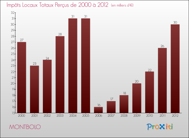 Evolution des Impôts Locaux pour la commune de MONTBOLO de 2000 à 2012 Evolution des Impôts Locaux pour MONTBOLO de 2000 à 2012