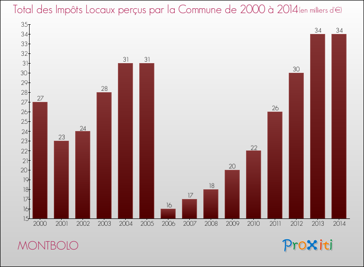 Evolution des Impôts Locaux pour la commune de MONTBOLO de 2000 à 2014 Evolution des Impôts Locaux pour MONTBOLO de 2000 à 2014