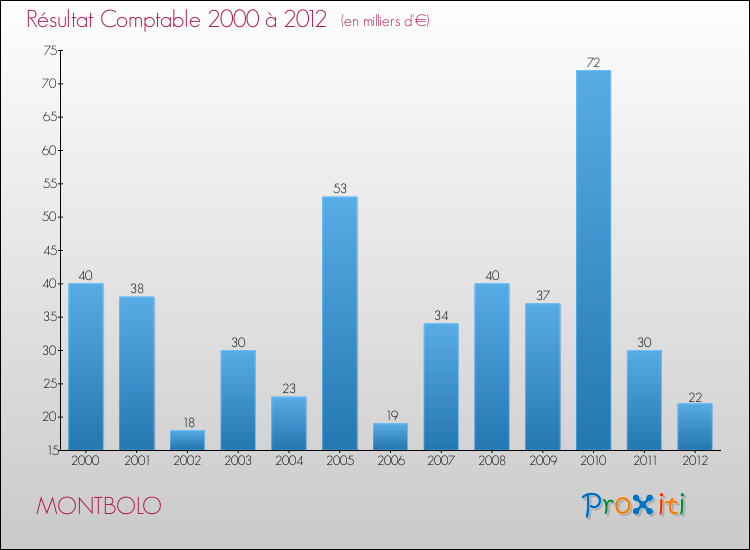 Evolution du résultat comptable pour la commune de MONTBOLO de 2000 à 2012 Evolution du résultat comptable pour MONTBOLO de 2000 à 2012