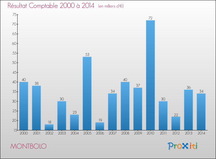 Evolution du résultat comptable pour la commune de MONTBOLO de 2000 à 2014 Evolution du résultat comptable pour MONTBOLO de 2000 à 2014