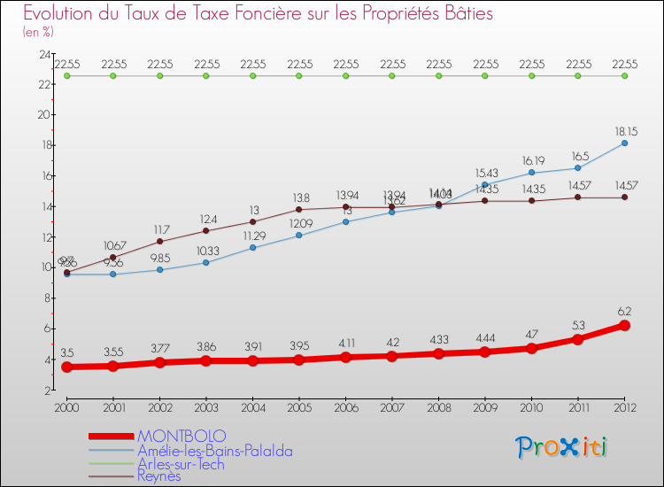 Evolution du taux de la taxe foncière sur le bati pour MONTBOLO et les communes proches de 2000 à 2012 Comparaison des taux de taxe foncière sur le bati pour MONTBOLO et les communes voisines de 2000 à 2012