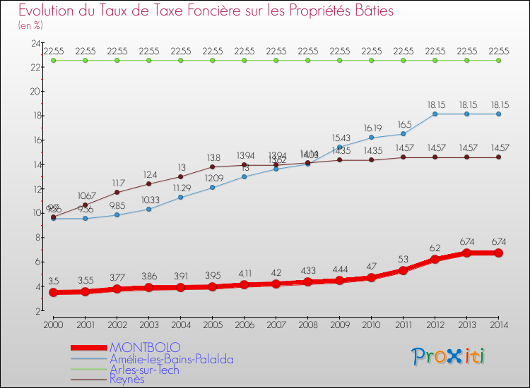 Evolution du taux de la taxe foncière sur le bati pour MONTBOLO et les communes proches de 2000 à 2014 Comparaison des taux de taxe foncière sur le bati pour MONTBOLO et les communes voisines de 2000 à 2014