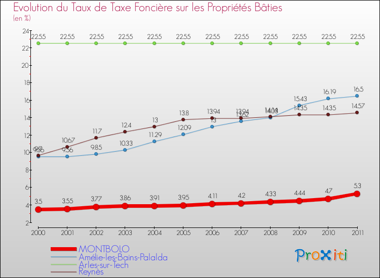 Evolution du taux de la taxe foncière sur le bati pour MONTBOLO et les communes proches Comparaison des taux de taxe foncière sur le bati pour MONTBOLO et les communes voisines