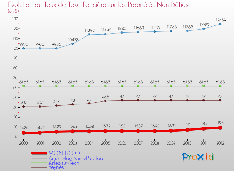 Evolution du taux de la taxe foncière sur les immeubles et terrains non batis pour MONTBOLO et les communes proches de 2000 à 2012 Comparaison des taux de la taxe foncière sur les immeubles et terrains non batis pour MONTBOLO et les communes voisines de 2000 à 2012