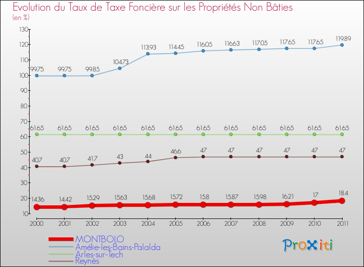 Evolution du taux de la taxe foncière sur les immeubles et terrains non batis pour MONTBOLO et les communes proches Comparaison des taux de la taxe foncière sur les immeubles et terrains non batis pour MONTBOLO et les communes voisines