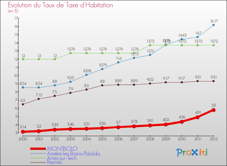 Evolution du taux de la taxe d'habitation pour MONTBOLO et les communes proches Comparaison des taux de la taxe d'habitation pour MONTBOLO et les communes voisines