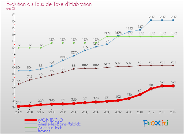 Evolution du taux de la taxe d'habitation pour MONTBOLO et les communes proches de 2000 à 2014 Comparaison des taux de la taxe d'habitation pour MONTBOLO et les communes voisines de 2000 à 2014