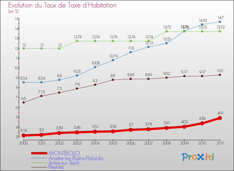 Evolution du taux de la taxe d'habitation pour MONTBOLO et les communes proches Comparaison des taux de la taxe d'habitation pour MONTBOLO et les communes voisines