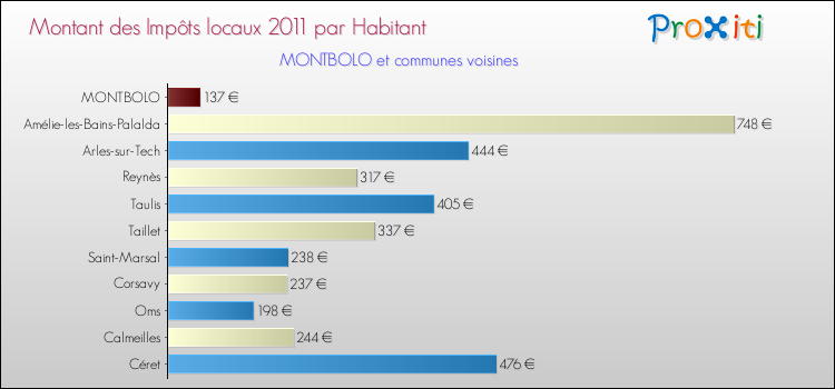 Montant des impôts locaux par Habitant pour MONTBOLO et les communes proches Comparaison des impôts locaux par habitant pour MONTBOLO et les communes voisines