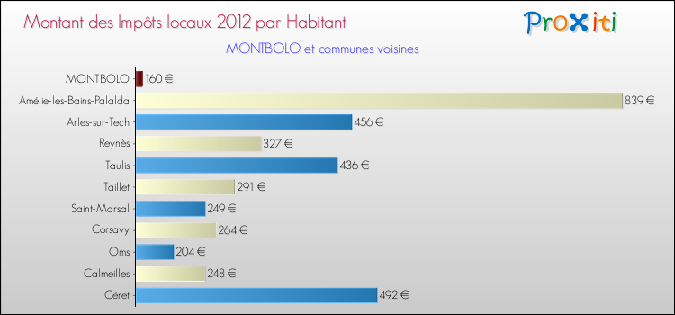 Montant des impôts locaux par Habitant pour MONTBOLO et les communes proches Comparaison des impôts locaux par habitant pour MONTBOLO et les communes voisines