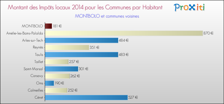 Montant des impôts locaux par Habitant pour MONTBOLO et les communes proches en 2014 Comparaison des impôts locaux par habitant pour MONTBOLO et les communes voisines en 2014
