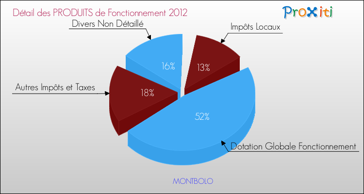 Décomposition du Budget de Fonctionnement 2012 de la commune de MONTBOLO Budget de Fonctionnement 2012 pour la commune de MONTBOLO