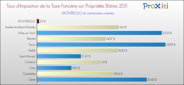 Taux d'imposition de la taxe foncière sur le bati 2011 pour MONTBOLO et les communes proches Comparaison des taux d'imposition de la taxe foncière sur le bati 2011 pour MONTBOLO et les communes voisines