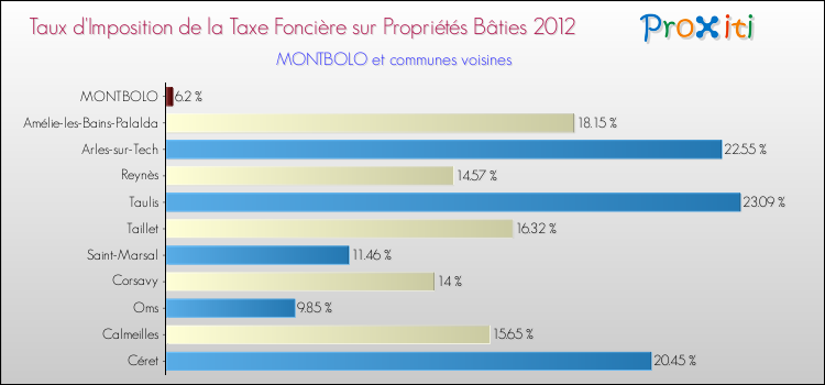 Taux d'imposition de la taxe foncière sur le bati 2012 pour MONTBOLO et les communes proches Comparaison des taux d'imposition de la taxe foncière sur le bati 2012 pour MONTBOLO et les communes voisines