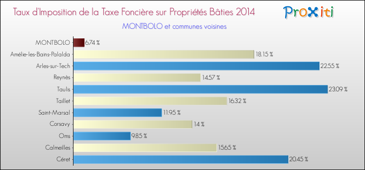 Taux d'imposition de la taxe foncière sur le bati 2014 pour MONTBOLO et les communes proches Comparaison des taux d'imposition de la taxe foncière sur le bati 2014 pour MONTBOLO et les communes voisines