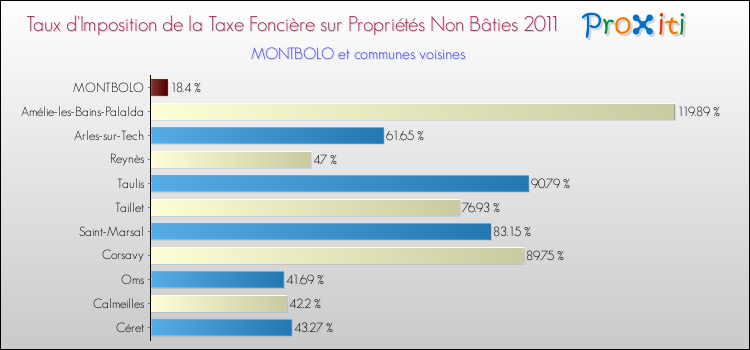 Taux d'imposition de la taxe foncière sur les immeubles et terrains non batis 2011 pour MONTBOLO et les communes proches Comparaison des taux d'imposition de la taxe foncière sur les immeubles et terrains non batis 2011 pour MONTBOLO et les communes voisines
