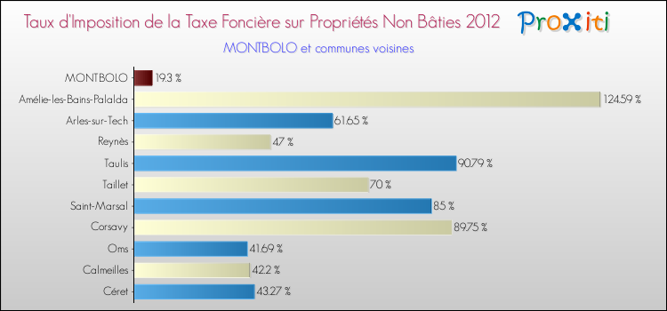 Taux d'imposition de la taxe foncière sur les immeubles et terrains non batis 2012 pour MONTBOLO et les communes proches Comparaison des taux d'imposition de la taxe foncière sur les immeubles et terrains non batis 2012 pour MONTBOLO et les communes voisines