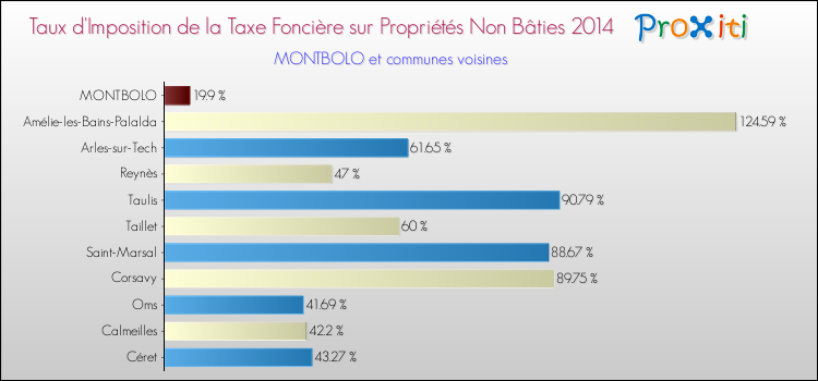 Taux d'imposition de la taxe foncière sur les immeubles et terrains non batis 2014 pour MONTBOLO et les communes proches Comparaison des taux d'imposition de la taxe foncière sur les immeubles et terrains non batis 2014 pour MONTBOLO et les communes voisines