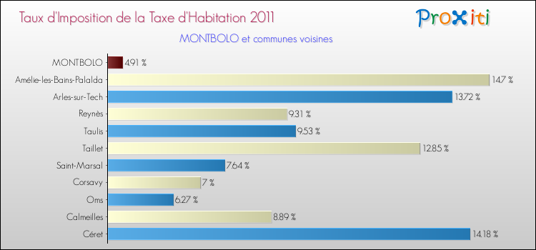 Taux d'imposition de la taxe d'habitation 2011 pour MONTBOLO et les communes proches Comparaison des taux d'imposition de la taxe d'habitation 2011 pour MONTBOLO et les communes voisines