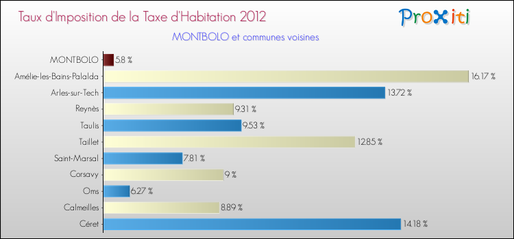 Taux d'imposition de la taxe d'habitation 2012 pour MONTBOLO et les communes proches Comparaison des taux d'imposition de la taxe d'habitation 2012 pour MONTBOLO et les communes voisines