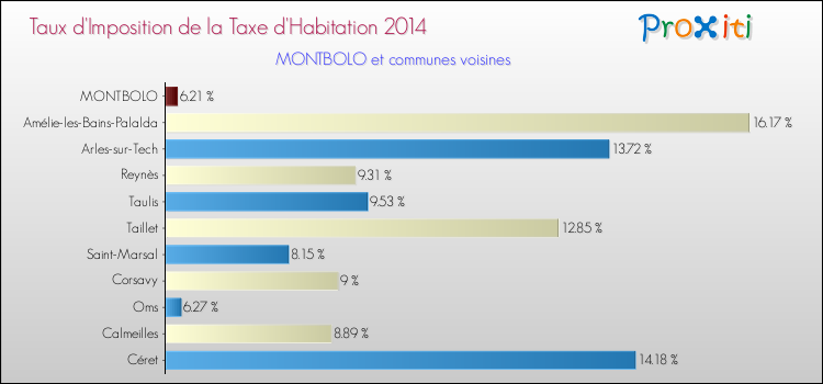 Taux d'imposition de la taxe d'habitation 2014 pour MONTBOLO et les communes proches Comparaison des taux d'imposition de la taxe d'habitation 2014 pour MONTBOLO et les communes voisines