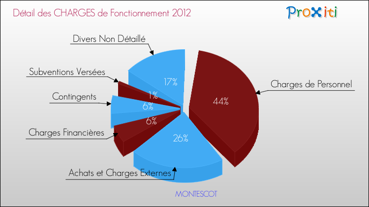 Décomposition des Charges de Fonctionnement 2012 de la commune de MONTESCOT Charges de Fonctionnement 2012 pour la commune de MONTESCOT