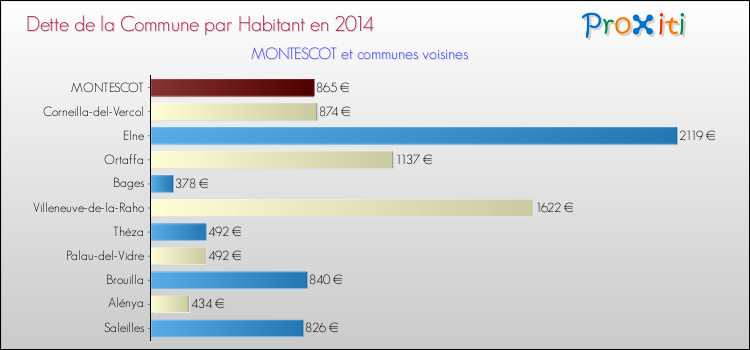Dette par habitant de la commune en 2014 pour MONTESCOT et les communes proches Comparaison de la dette par habitant de la commune en 2014 pour MONTESCOT et les communes voisines