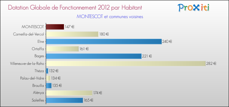 Montant des dotations globales de fonctionnement DGF par Habitant pour MONTESCOT et les communes proches Comparaison des des dotations globales de fonctionnement DGF par habitant pour MONTESCOT et les communes voisines