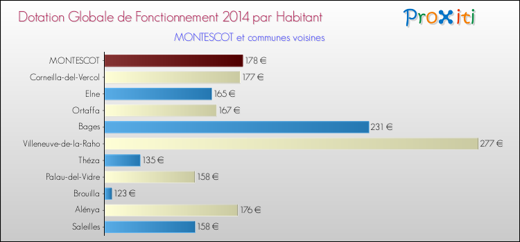 Montant des dotations globales de fonctionnement DGF par Habitant pour MONTESCOT et les communes proches en 2014. Comparaison des des dotations globales de fonctionnement DGF par habitant pour MONTESCOT et les communes voisines en 2014.