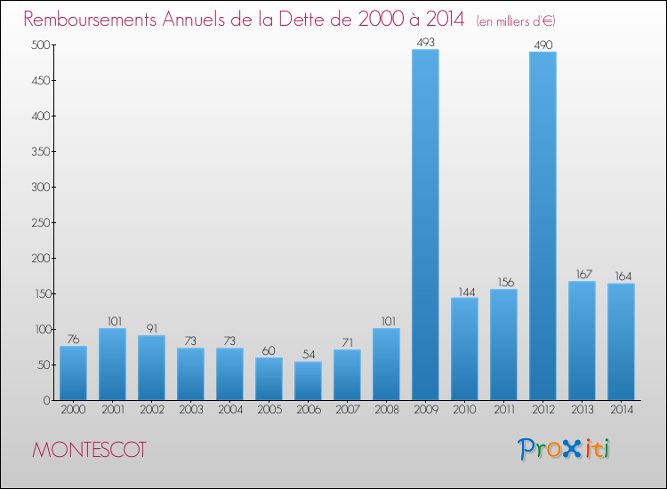 Evolution de l'annuité de la dette pour la commune de MONTESCOT de 2000 à 2014 Annuités de la dette pour MONTESCOT de 2000 à 2014