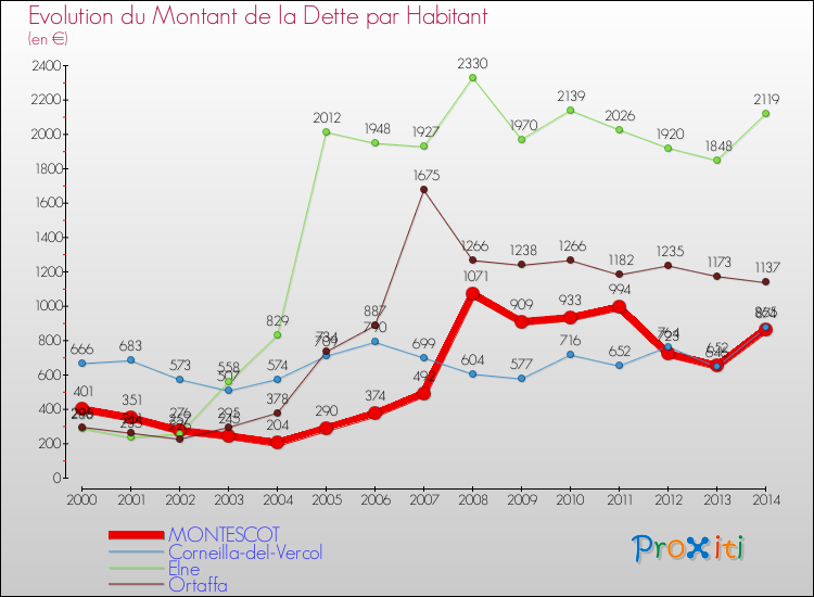 Evolution de la dette par habitant pour la commune de MONTESCOT et les communes proches de 2000 à 2014 Comparaison de la dette par habitant pour MONTESCOT et les communes voisines de 2000 à 2014