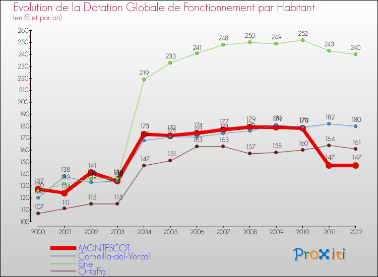 Evolution et montant de la dotation globale de fonctionnement par Habitant pour MONTESCOT et les communes proches Comparaison des dotations globales de fonctionnement par habitant pour MONTESCOT et les communes voisines