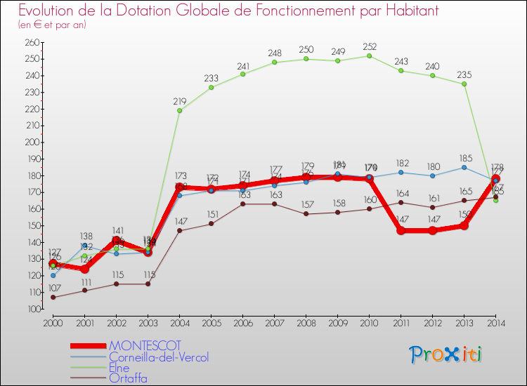 Evolution et montant de la dotation globale de fonctionnement par Habitant pour MONTESCOT et les communes proches de 2000 à 2014. Comparaison des dotations globales de fonctionnement par habitant pour MONTESCOT et les communes voisines de 2000 à 2014.