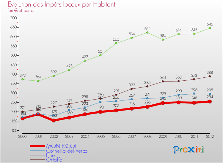 Evolution et montant des impôts locaux par Habitant pour MONTESCOT et les communes proches Comparaison des impôts locaux par habitant pour MONTESCOT et les communes voisines
