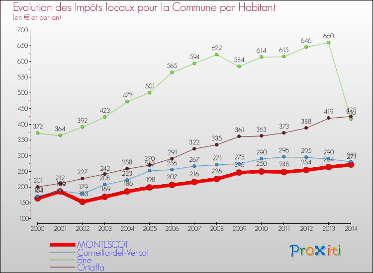 Evolution et montant des impôts locaux par Habitant pour MONTESCOT et les communes proches de 2000 à 2014 Comparaison des impôts locaux par habitant pour MONTESCOT et les communes voisines de 2000 à 2014