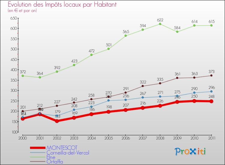 Evolution et montant des impôts locaux par Habitant pour MONTESCOT et les communes proches Comparaison des impôts locaux par habitant pour MONTESCOT et les communes voisines