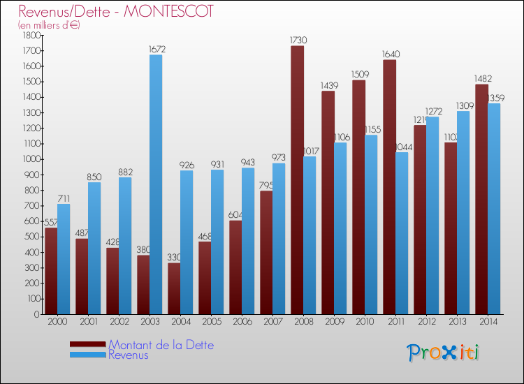 Evolution comparée de la dette et des revenus pour la commune de MONTESCOT de 2000 à 2014 Comparaison de la dette et des revenus pour MONTESCOT de 2000 à 2014
