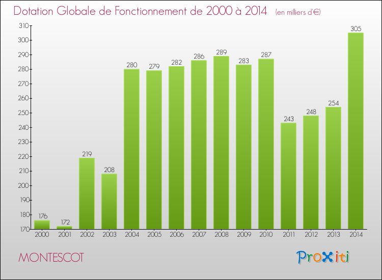 Evolution du montant de la Dotation Globale de Fonctionnement pour la commune de MONTESCOT de 2000 à 2014 Evolution du montant de la Dotation Globale de Fonctionnement pour MONTESCOT de 2000 à 2014