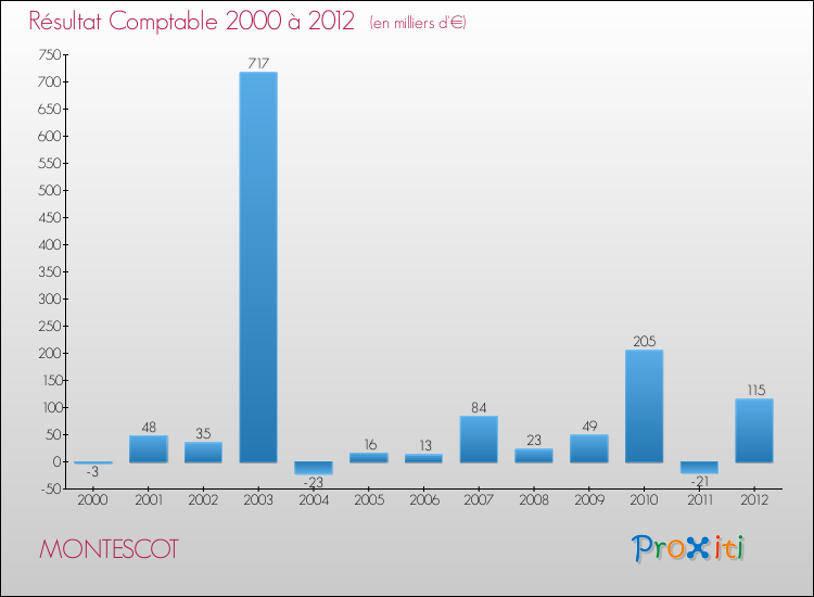 Evolution du résultat comptable pour la commune de MONTESCOT de 2000 à 2012 Evolution du résultat comptable pour MONTESCOT de 2000 à 2012