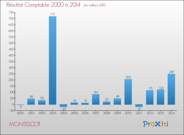 Evolution du résultat comptable pour la commune de MONTESCOT de 2000 à 2014 Evolution du résultat comptable pour MONTESCOT de 2000 à 2014