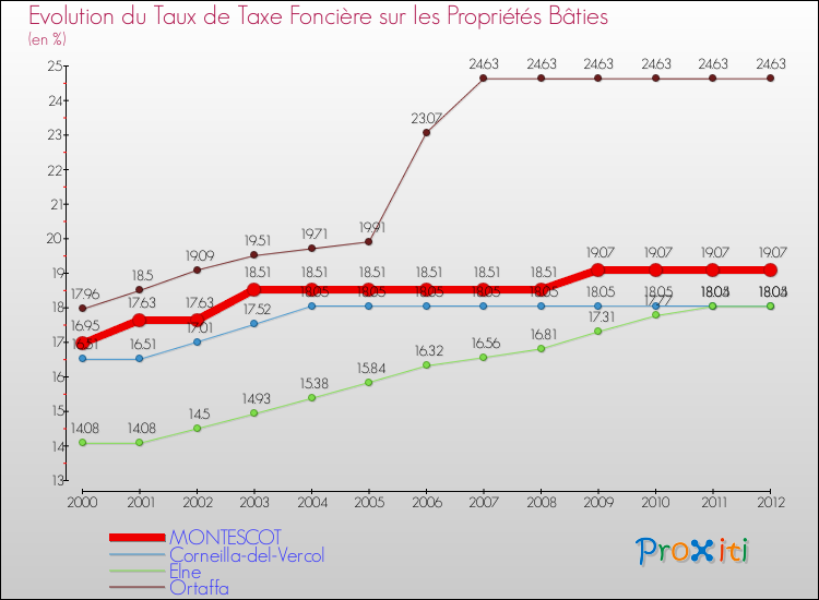 Evolution du taux de la taxe foncière sur le bati pour MONTESCOT et les communes proches de 2000 à 2012 Comparaison des taux de taxe foncière sur le bati pour MONTESCOT et les communes voisines de 2000 à 2012
