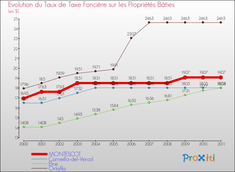 Evolution du taux de la taxe foncière sur le bati pour MONTESCOT et les communes proches Comparaison des taux de taxe foncière sur le bati pour MONTESCOT et les communes voisines