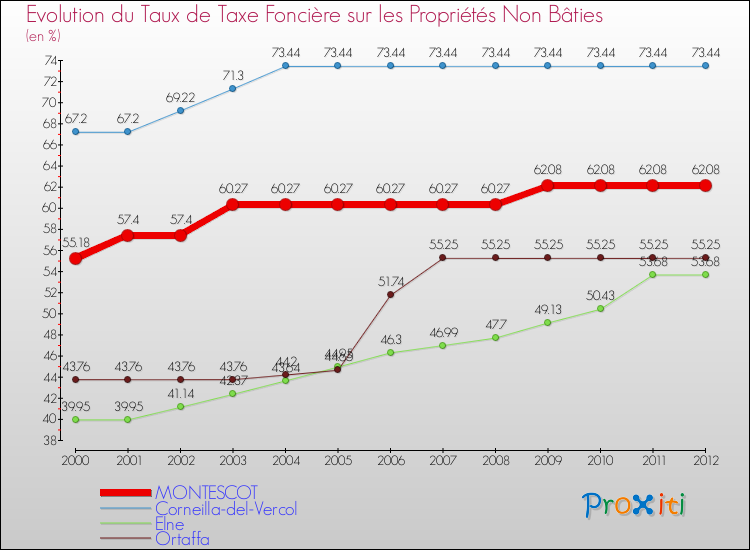 Evolution du taux de la taxe foncière sur les immeubles et terrains non batis pour MONTESCOT et les communes proches de 2000 à 2012 Comparaison des taux de la taxe foncière sur les immeubles et terrains non batis pour MONTESCOT et les communes voisines de 2000 à 2012