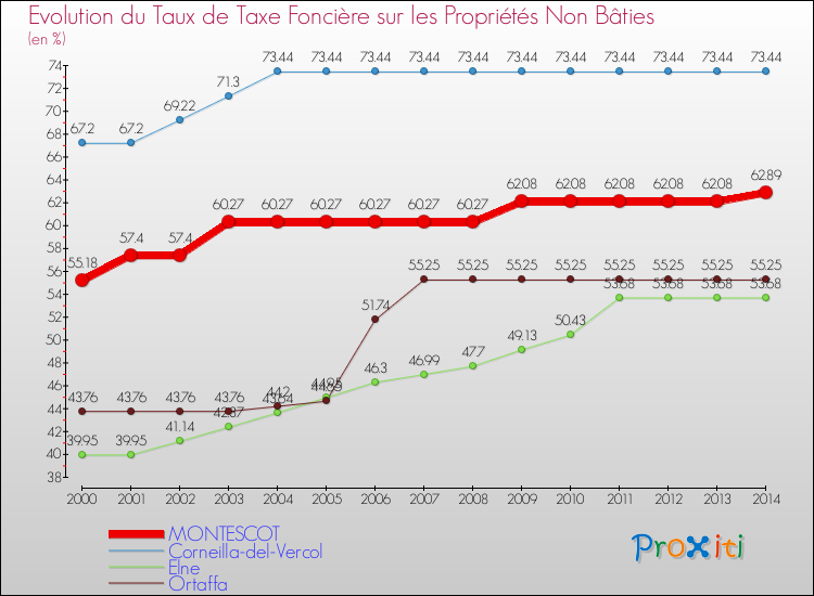 Evolution du taux de la taxe foncière sur les immeubles et terrains non batis pour MONTESCOT et les communes proches de 2000 à 2014 Comparaison des taux de la taxe foncière sur les immeubles et terrains non batis pour MONTESCOT et les communes voisines de 2000 à 2014