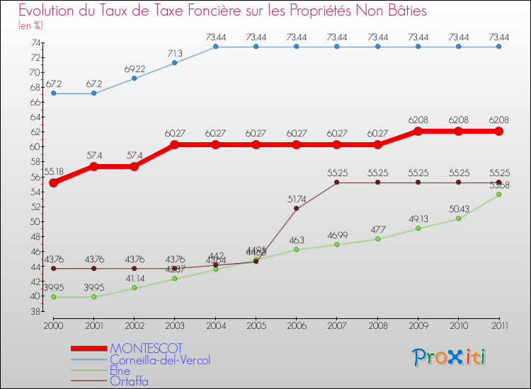 Evolution du taux de la taxe foncière sur les immeubles et terrains non batis pour MONTESCOT et les communes proches Comparaison des taux de la taxe foncière sur les immeubles et terrains non batis pour MONTESCOT et les communes voisines