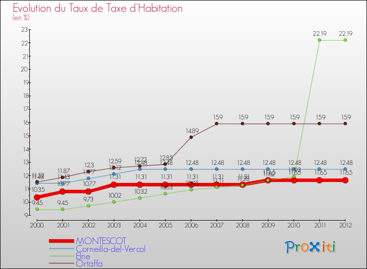 Evolution du taux de la taxe d'habitation pour MONTESCOT et les communes proches Comparaison des taux de la taxe d'habitation pour MONTESCOT et les communes voisines